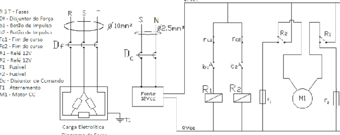 Figura 3- Diagramas de comando e força da carga eletrolítica. 