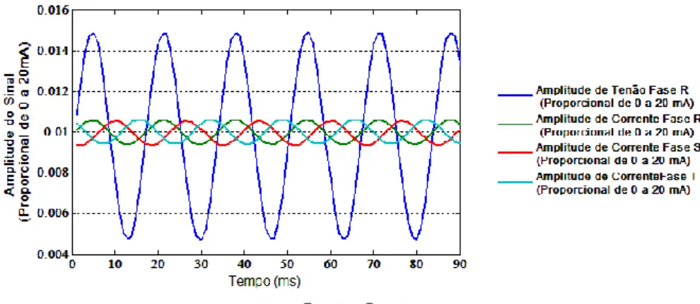 Figura 6 - Comportamento da corrente elétrica na carga eletrolítica trifásica. 