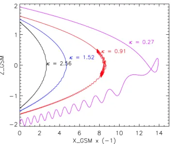 Fig. 4. Electron trajectories for field lines having four different κ, 2.56 (black), 1.52 (blue), 0.91 (red) and 0.27 (purple).