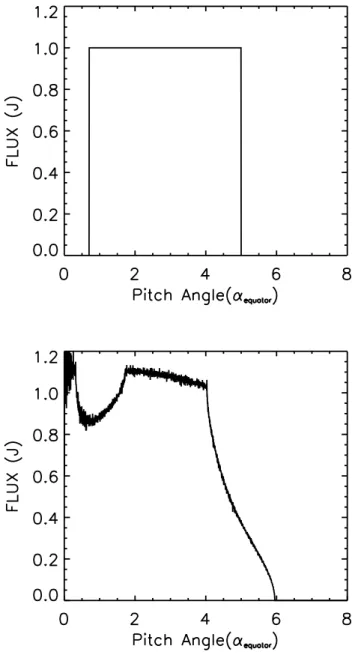 Fig. 5. Loss cone filling by pitch angle scattering. Initial pitch an- an-gle distribution (top), changed pitch anan-gle distribution after passing through field reversal (bottom).