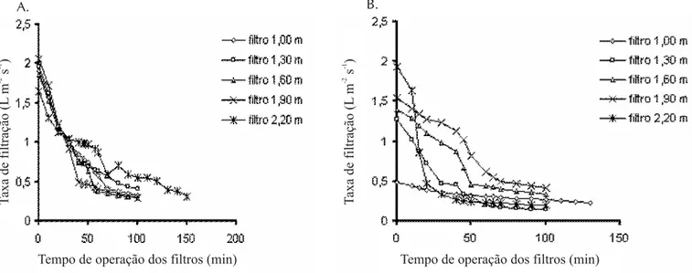 Figura 3. Variação da taxa de filtração média de ARS em serragem de madeira (A) e bagaço de cana-de-açúcar (B), durante o tempo de operação dos filtros