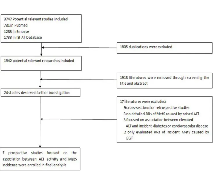 Figure 1. Flow chart of selected studies for meta-analysis.