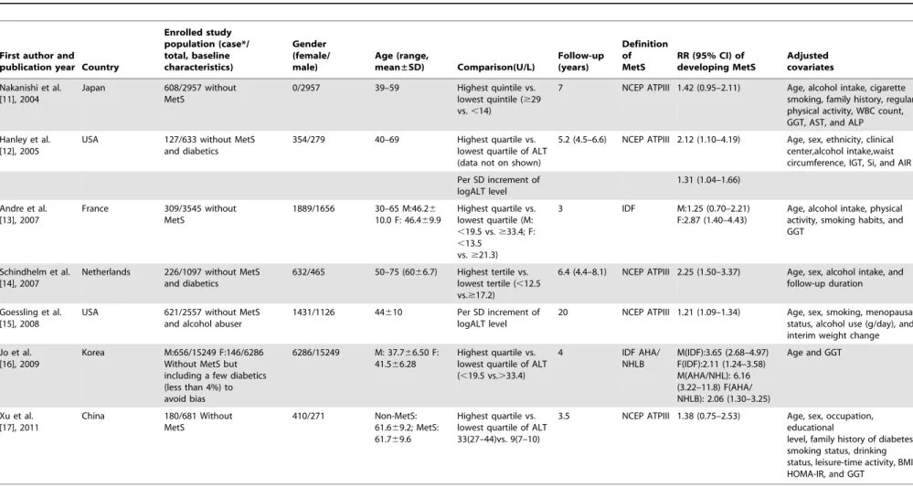 Table 2. Characteristics of seven cohort prospective studies enrolled in meta-analysis.