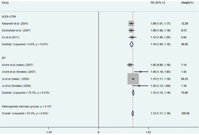 Figure 4. Meta-analysis of comparing relative risk of MetS with 5 U/l of ALT increment classified by different diagnostic criteria.