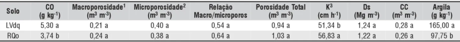 Tabela 1. Caracterização física* representativa dos solos LVdq e RQo (não cultivados) das áreas de recarga do aqüífero Guarani na região de Ribeirão Preto/SP, considerando amostras obtidas próximas aos locais de coletas do tubos, referentes a profundidade 