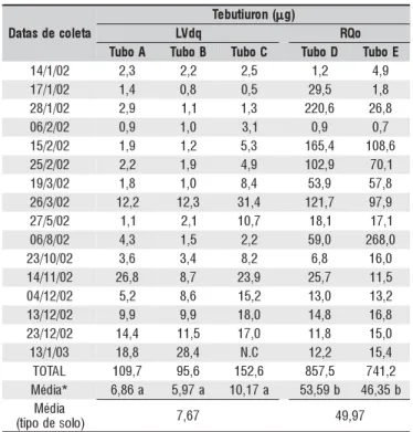 Tabela 2. Quantidade de tebutiuron (mg) nos eluatos coletados periodicamente durante o período de 14/01/02 e 13/01/03