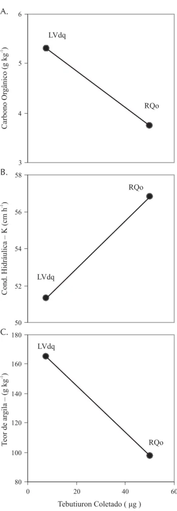 Figura 1. Quantidade de tebutiuron ( µ g) nos eluatos coletados em função do carbono orgânico (A); condutividade hidráulica (B) e teor de argila (C) para os solos LVqd e RQo