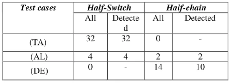 Table 4: Results of applying pre-scheduling algorithm on detection of block sessions  Test cases  Half-Switch  Half-chain 