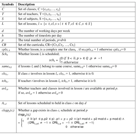 Table 1: Notations used in the problem  Symbols  Description 