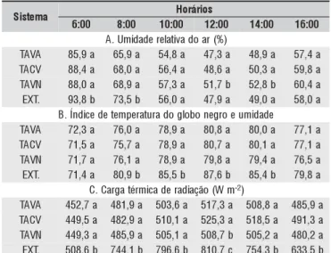 Tabela 1. Valores médios da umidade relativa do ar, índice de temperatura de globo negro e umidade e carga térmica de radiação, interna e externa, para os diferentes horários e os sistemas com ventilação artificial e aspersão sobre a cobertura (TAVA), vent