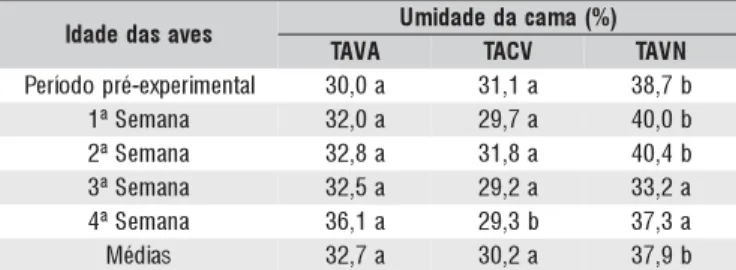Tabela 2. Umidade da cama (80% de bagaço de cana e 20% de casca de arroz), produzidas por aves criadas nos sistemas com ventilação artificial e aspersão sobre a cobertura (TAVA), ventilação artificial (TACV) e ventilação artificial e nebulização (TAVN)