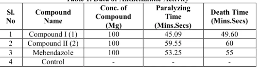 Table 2. Data of Insecticidal Activity  Sl.  No.  Compound Name  Conc. of  Compound (Mg)  Death Time (Hrs.Mins)  1