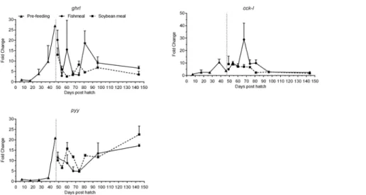Fig 6. Development of the expression of signaling peptide genes of juvenile Atlantic salmon as a function of time (days post hatch), differentiated by the pre-feeding period and the period following start-feeding (indicated by the vertical dotted line at 4