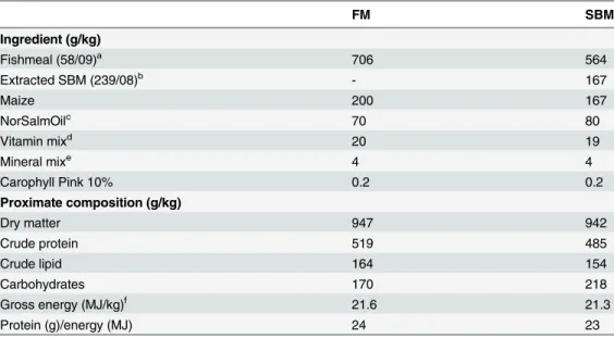 Table 1. Formulation and proximate composition (as fed basis) of the experimental diets.