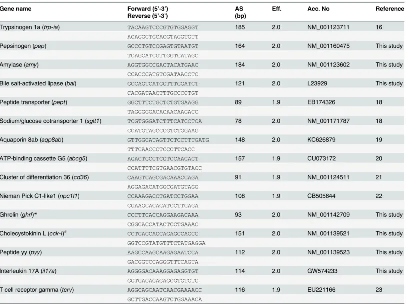 Table 2. Primer pair sequences, amplicon size (AS; in basepairs [bp]), PCR efficiency (Eff.) and Genbank accession number (Acc