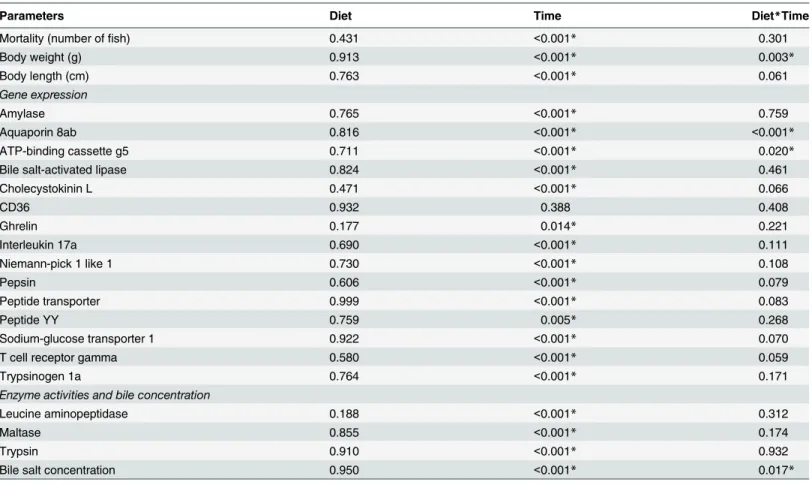 Table 3. Results (p-values) of the two-way ANOVA testing for the effect of diet (FM/SBM) and time (days post hatch), as well as their interaction (Diet * Time) on the various parameters.