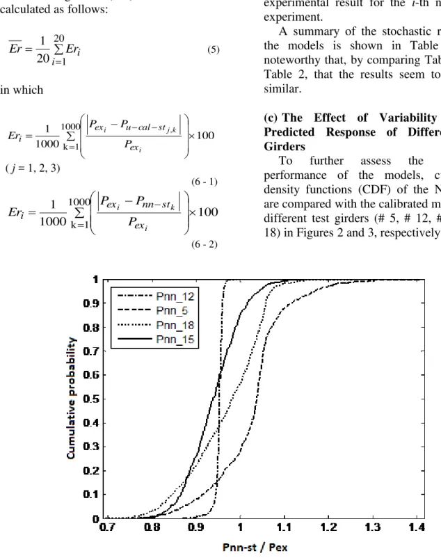 Fig. 2. Comparison of cumulative density functions of the stochastic NN model for different test girders