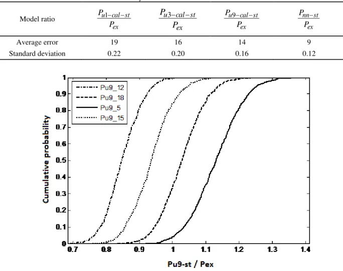 Table 5. Summary of stochastic results for the models. 