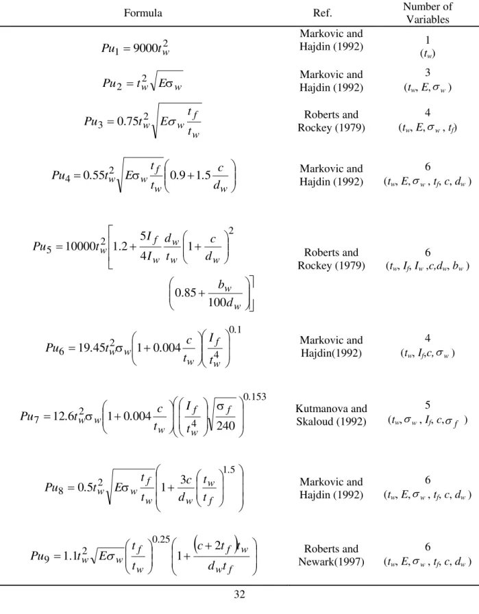 Table 1. Empirical models for patch load resistance of plate girders. 