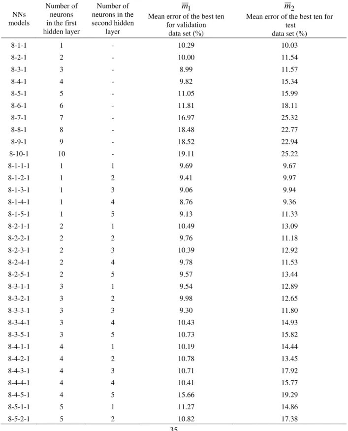 Table 3. Comparison of NNs models with different architectures. 
