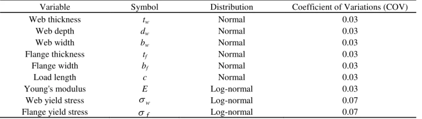 Table 4. Statistics of random resistance variables.