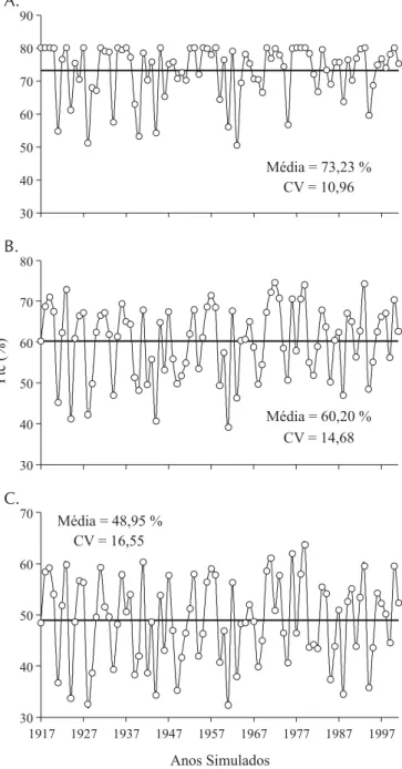 Figura 3. Valores da produtividade relativa corrigida (YTC) variando ao longo dos 85 anos (1917 a 2001) da série de dados climáticos, para os solos 1 (A), 2 (B) e 3 (C)