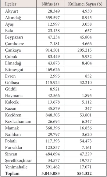 Tablo III. Ankara’daki Halk Kütüphanesi Kullanıcı  Sayılarının İlçelere Göre Durumu (2013)