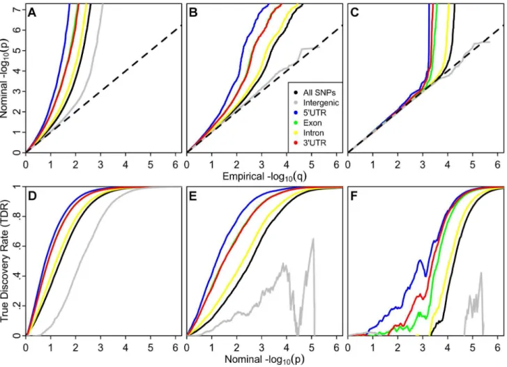 Figure 4A shows the estimated TDR curves for different annotation categories in CD, with a similar pattern as that described for in height, SCZ and CPD, above