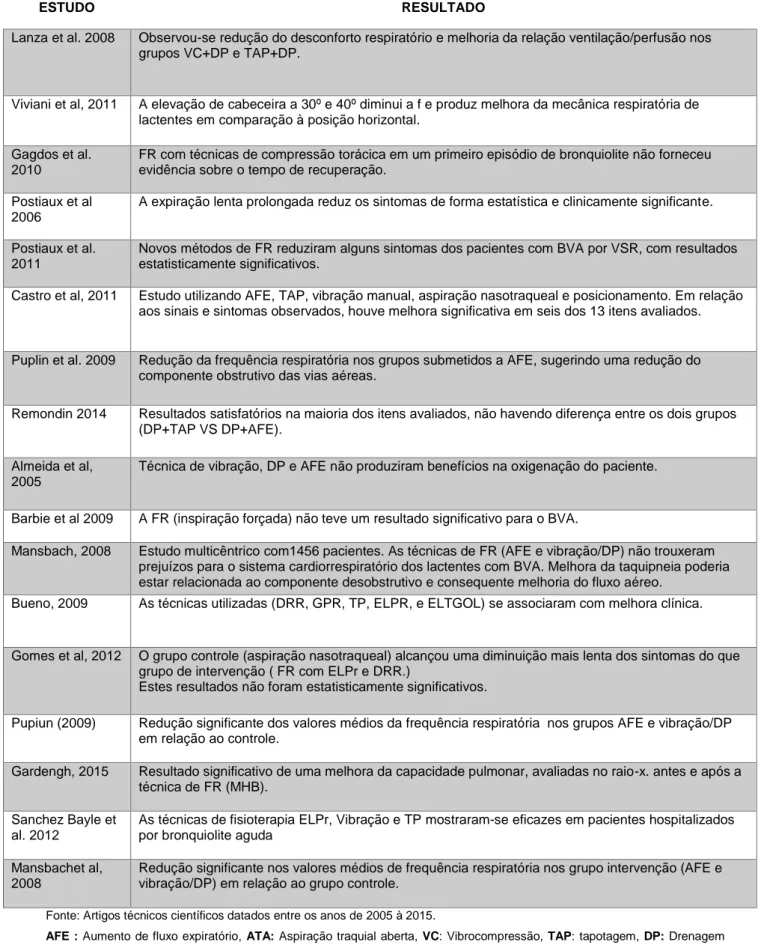 Tabela 1 Comparação de estudos em relação a intervenção fisioterapêutica  