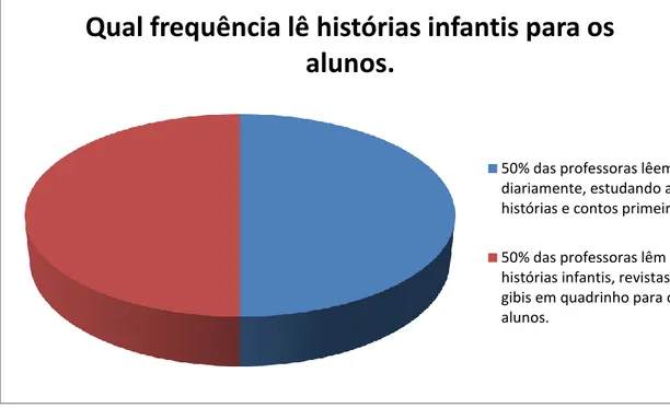 Gráfico 2: Frequência da Leitura de Histórias. 