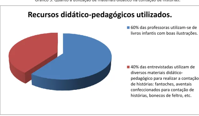 Gráfico 3: Quanto à utilização de materiais didático na contação de histórias . 