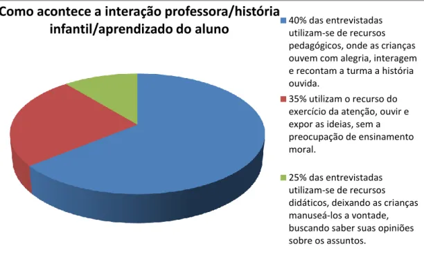 Gráfico 4: Interação professora / história / aprendizado do aluno. 
