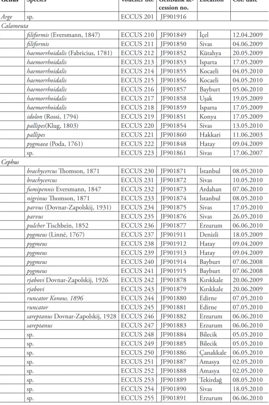 table 1. List of taxa and voucher specimens used for sequencing.