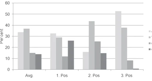 Figure 1. Percentage of nucleotide composition at each codon position.