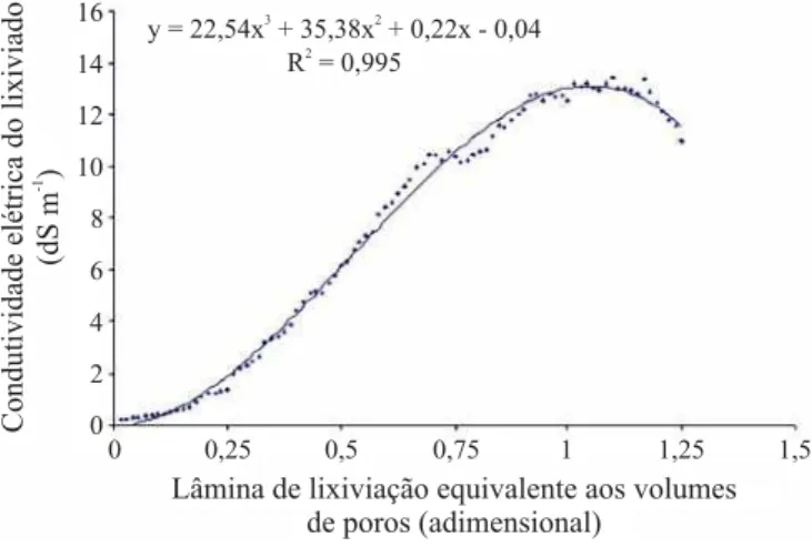Figura 2. Condutividade elétrica do extrato de saturação do solo dos lisímetros em função do número de volume de poros nas faixas de profundidades de 0 a 15, de 15 a 30 e de 0 a 30 cm, ao final do experimento