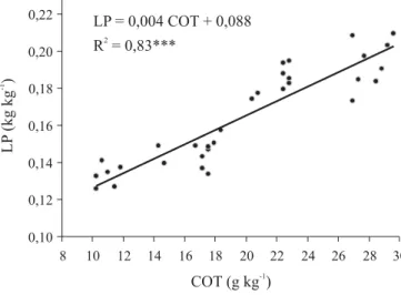 Figura 1. Relação entre o limite de plasticidade (LP) e o teor de carbono orgânico total do solo (COT)