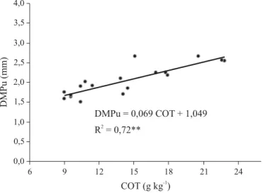 Tabela 5. Valores de diâmetro médio ponderado dos agregados obtidos por peneiragem via seca (DMPs) e via úmida (DMPu) e índice (DMPu/DMPs) nos tratamentos estudados