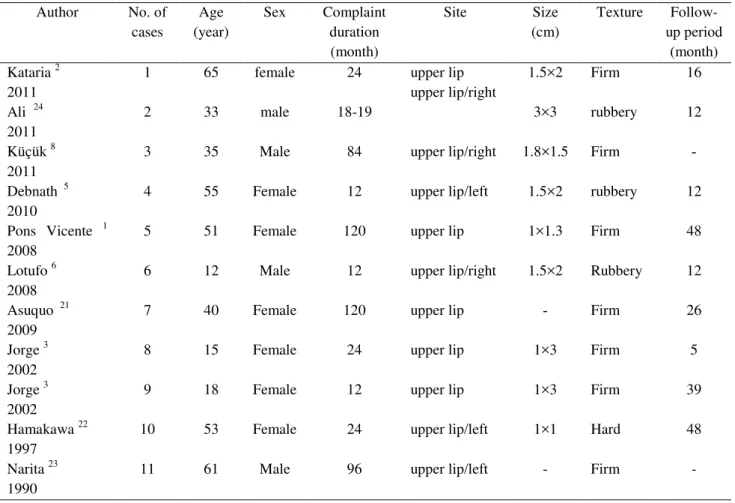 Table 1. Clinical data of 10 upper lip pleomorphic adenomas in the English-language literature indexed in the PubMed  from 1990-2012   Follow-up period  (month) Texture Size (cm) Site Complaint duration (month) Sex Age (year) No