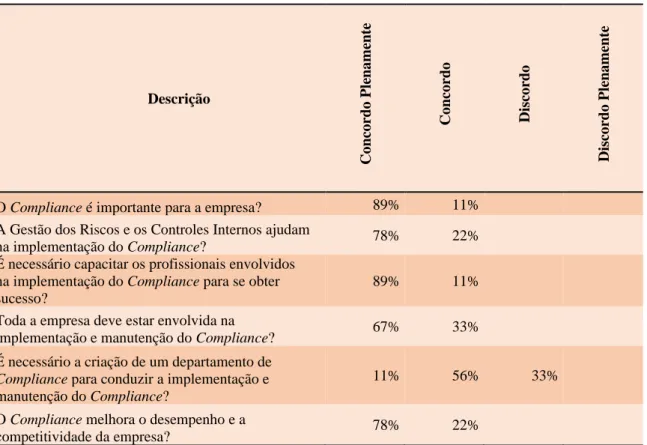 Tabela 3 – A importância dada ao Compliance 