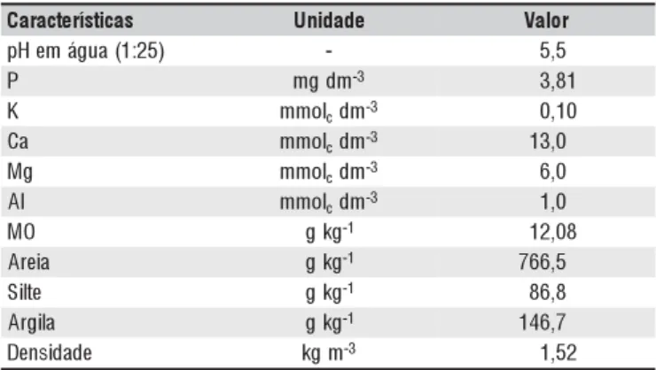 Tabela 1. Características químicas e físico-hídricas do solo da área experimental