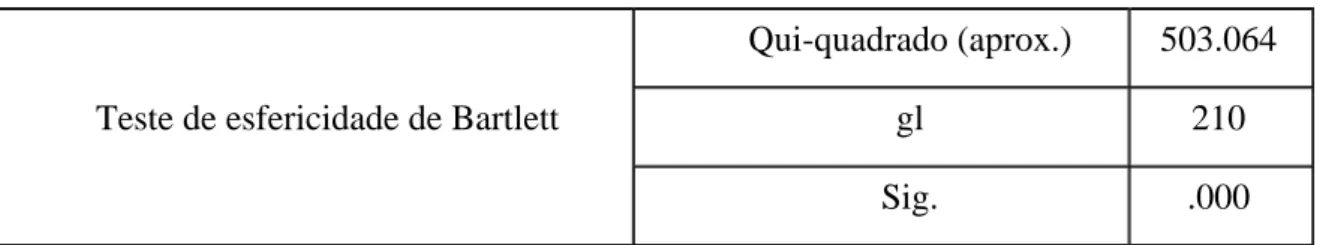 Tabela 2 - Teste KMO (Kaiser-Meyer-Olkin) dos dados coletados 