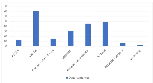 Gráfico 1-Número de colaboradores por departamento 