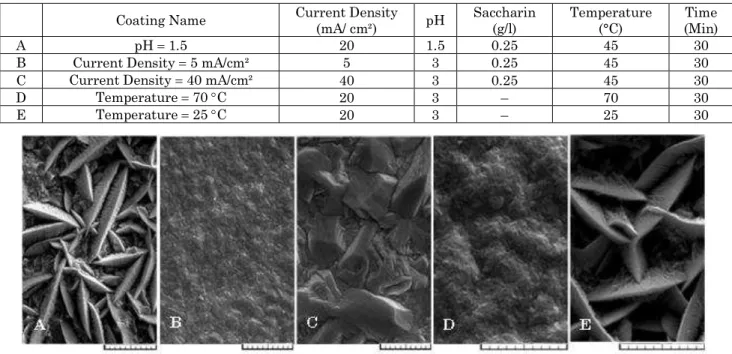 Table 2 – Experimental conditions of five applied coatings on copper samples  Time (Min) Temperature Saccharin  (°C)(g/l) Current Density pH (mA/ cm²)Coating Name  30450.251.5pH  1.5 20A  30450.253