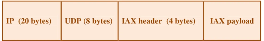 Figure 2.  IAX Audio Packet Format.  