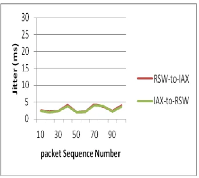 Figure 5.  One-to-One IAX-RSW Jitter Results .  