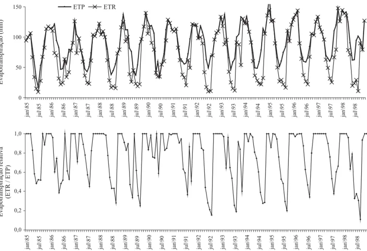 Figura 6. Evapotranspiração potencial (ETP) e evapotranspiração real (ETR), e evapotranspiração relativa (ETR/ETP), em mm, durante o período de 1985 a 1998 em Guanhães, MG -40,00-20,000,0020,0040,0060,0080,00100,00 1985 1986 1987 1988 1989 1990 1991 1992 1