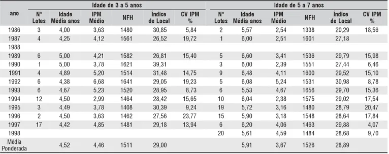 Tabela 1. Número de lotes, IPM médio, idade média em anos, índice de local médio, número de fustes por hectare e coeficiente de variação do IPM, para os anos envolvidos neste estudo, nas duas faixas etárias