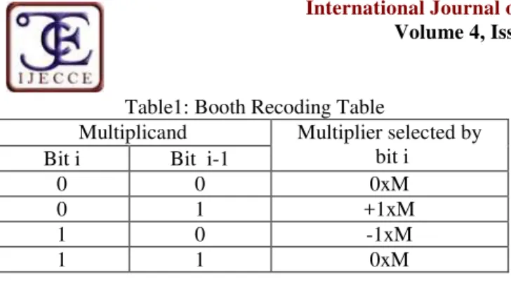 Table 2: Synthesis results using FIR filter on Xilinx Characteristics Array Multiplier ProposedDesign Power dissipation 91mW 87mW Estimated delay 7.89ns 5.20% No of LUTs 31% 44%