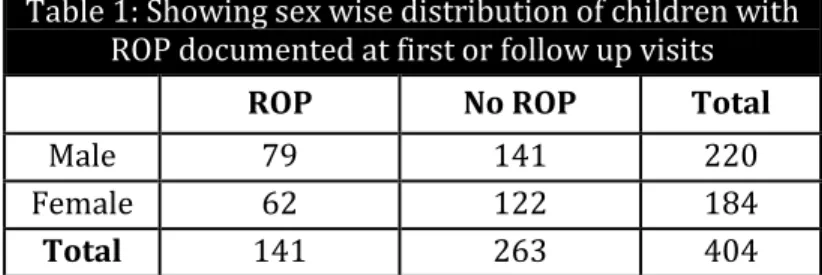 Table 2: Distribution of screened infants according to birth weight and ROP status 