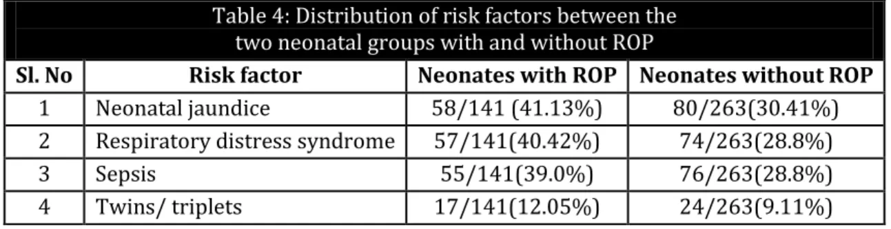 Table 4: Distribution of risk factors between the  two neonatal groups with and without ROP 